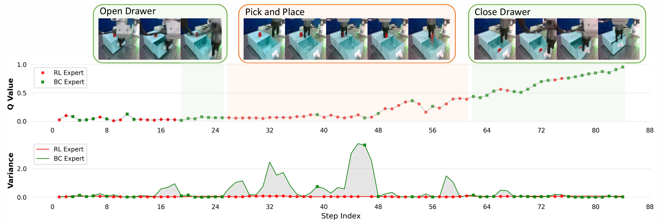 Q-value & Variance Ablation